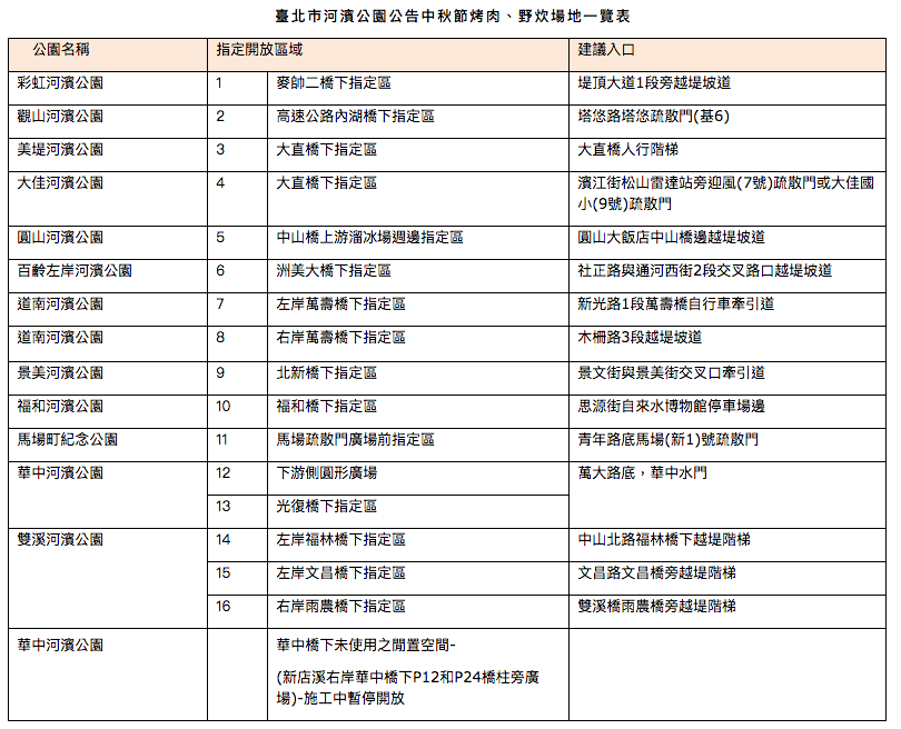 台北市河濱公園公告中秋節增加16處烤肉、野炊場地一覽表。圖／擷取自台北市政府水利局網站