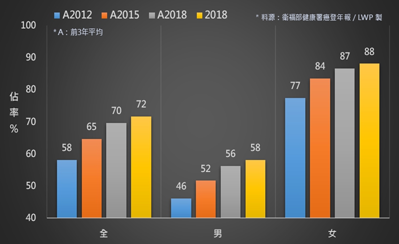 圖表1》台灣肺癌的腺癌佔率_2018年及其3年平均。圖／李武波提供