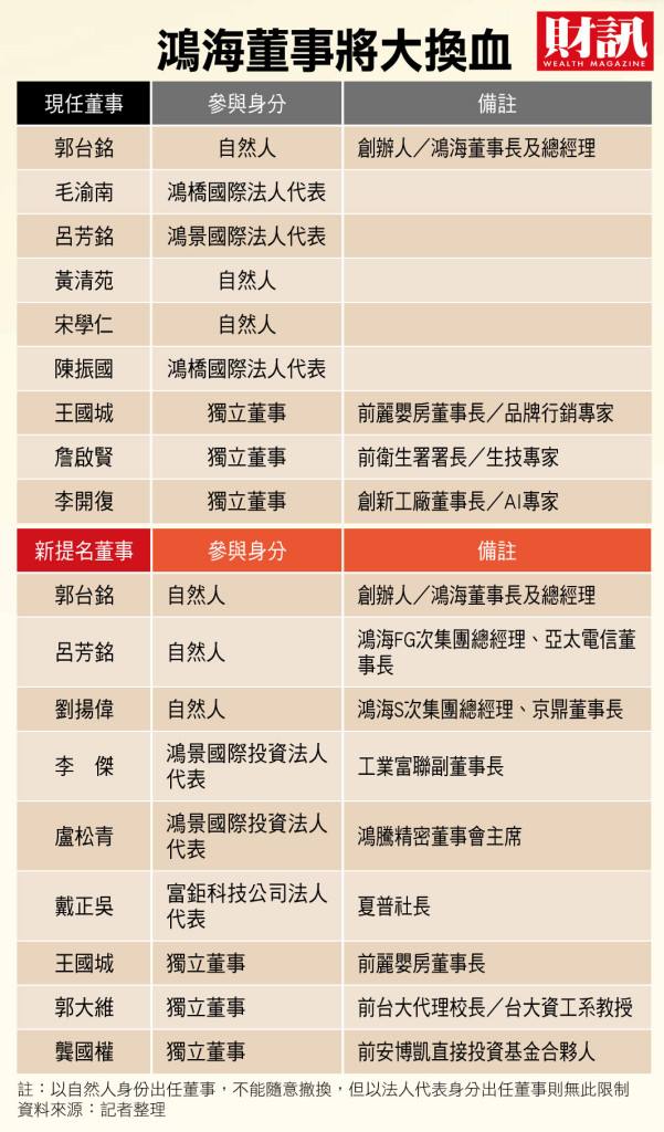 如今郭台銘不續任鴻海董事長，意味著台灣年營收最高的鴻海集團，今年將是鴻海成立以來，首次面對同時更換董事長和總經理的巨大變化。圖／財訊