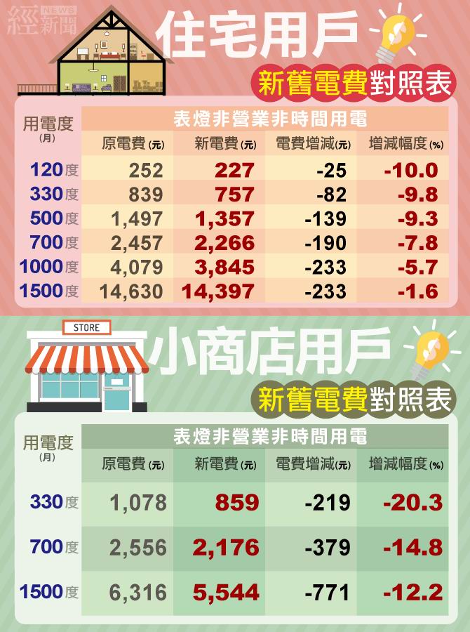 新版電價將從4月開跑，經濟部今日召開電價審議委員會，確認4月起每度電將降價2.287角，家庭用戶若月用電400度，估計可省百元，但6月起台電實施夏季電價，民眾用電費用仍會增加，但經濟部強調，整體而言仍會比去年負擔降低。（圖為經濟部新版電價概估，經濟部提供）