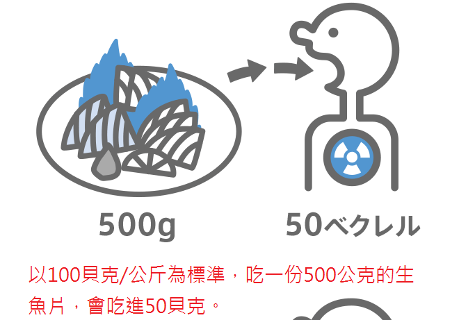 日本食品通路「WHITE FOOD」用圖片表示從核食攝入輻射的狀況。圖／宋瑞文提供，取自日本食品通路「WHITE FOOD」網站