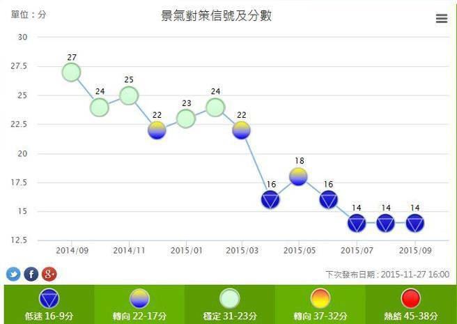 國發會今日公布9月景氣對策燈號，已經連續亮出第四個藍燈，在內外狀況均不理想的狀態下，何時可以脫離藍燈也成了未知數。（圖片來源：國發會）