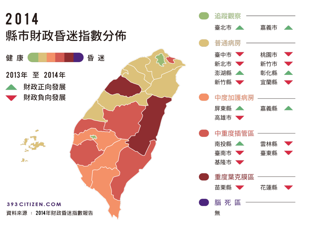 393公民平台16日公布2014各縣市財政昏迷指數評比報告，有7個縣市進步，台北市居冠。（資料提供：393公民平台）