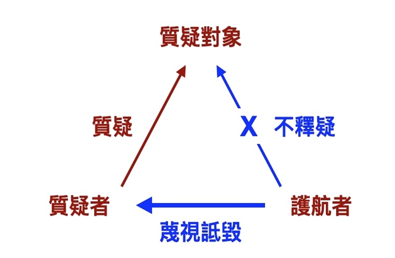 「三缺一」的辯論：質疑者對事，護航者對人。圖／作者製作提供