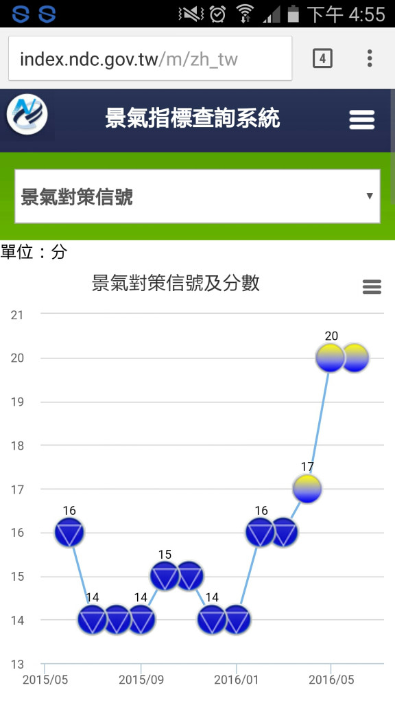 國家發展委員會今(27)日公布6月景氣對策信號，燈號繼續維持代表「轉向」的黃藍燈，也是連續第3個月的黃藍燈，顯示國內景氣緩步回溫。圖／取材自國發會網站