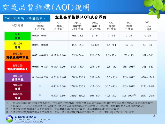 環保署空氣品質指標AQI，對應到可能的健康風險，台北市定超過400就放空污假，遭批門檻太高。圖／環保署提供