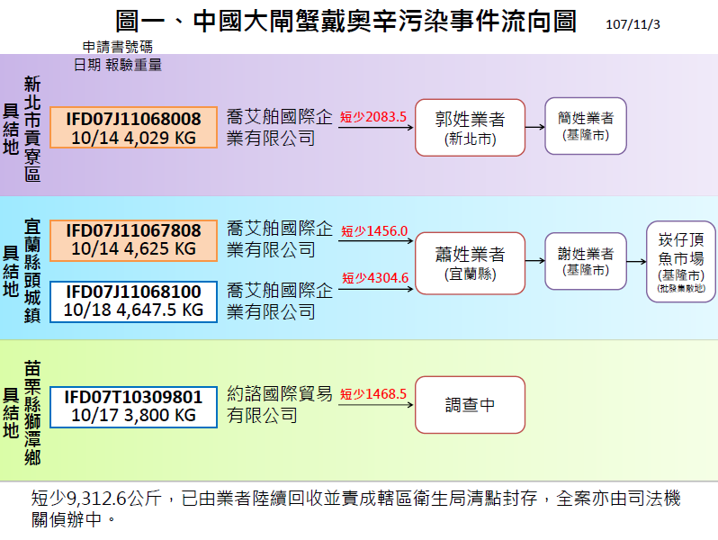 食品藥物管理署今（3）日召開記者會宣布，截至今年11月1日有42批中國大閘蟹報驗，其中8批重達4萬公斤戴奧辛超標，目前有9312公斤無法追回，三家違規業者裁處1年內暫停具結保管申請，其中兩家業者開罰合計1億1680萬元罰鍰，創下最高紀錄。圖／食品藥物管理署