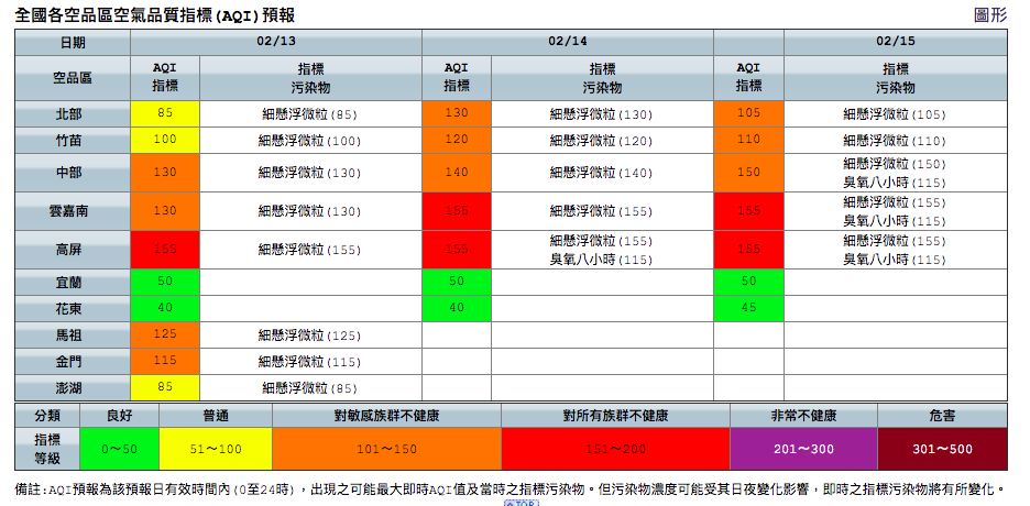 環保署的空品監測網預測未來三天高屏地區的擴散條件不佳，都將達到紅害等級。圖／李秉芳