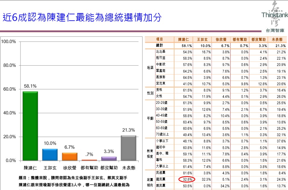 哪位總統候選人副手最能替總統候選人加分？台灣智庫民調結果58.1%民眾認為陳建仁能為蔡英文選情加分。（台灣智庫民調資料）