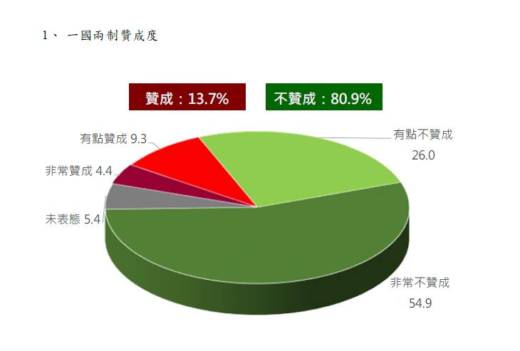 兩岸政策協會今（9）日公布民調顯示，超過8成民眾不贊成「一國兩制」。圖／兩岸政策協會提供