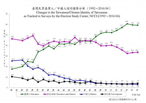 臺灣民眾的臺灣人-中國人認同趨勢分佈(1992年06月-2016年06月）。圖表取自/政治大學選情研究中心