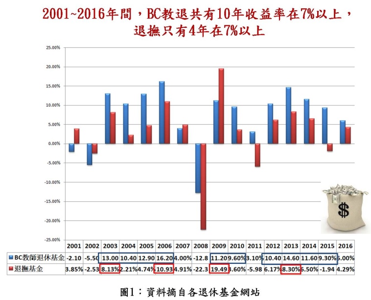 圖1顯示，自2001-2016年這16年間，BC教退的收益率共有10年在7%以上，反觀退撫基金，只有4年。 （附圖1-作者提供）