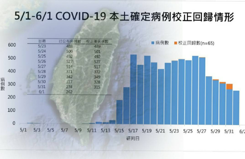 作者指出，台灣固若金湯，武漢肺炎未能跨進台灣撒野。今年5月透過未遵守相關隔離規定的機師傳進台灣，但全民民主自肅，切斷病毒傳播鏈，成功讓確診病例沒有指數期爆炸性上昇，不封城可以壓下武漢肺炎的，全世界大概只有台灣了。示意圖／衛福部、網路、民報合成