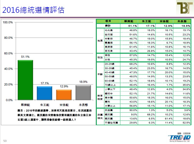 對於選前最後民調顯示蔡英文大幅領先，游盈隆提出「三高一低」的觀察指標。（圖：趨勢民調資料）