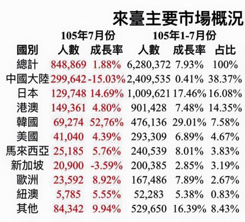 數字會說話！民進黨立委王定宇以數字證實，台灣觀光產業因陸客人數縮減而景氣冷颼颼是「以偏概全」，今年前7月來台旅客人數不僅呈現正成長，日、韓、歐等地區來台人數還明顯增加，對台灣觀光發展是正向訊息。(圖/擷取自王定宇臉書)