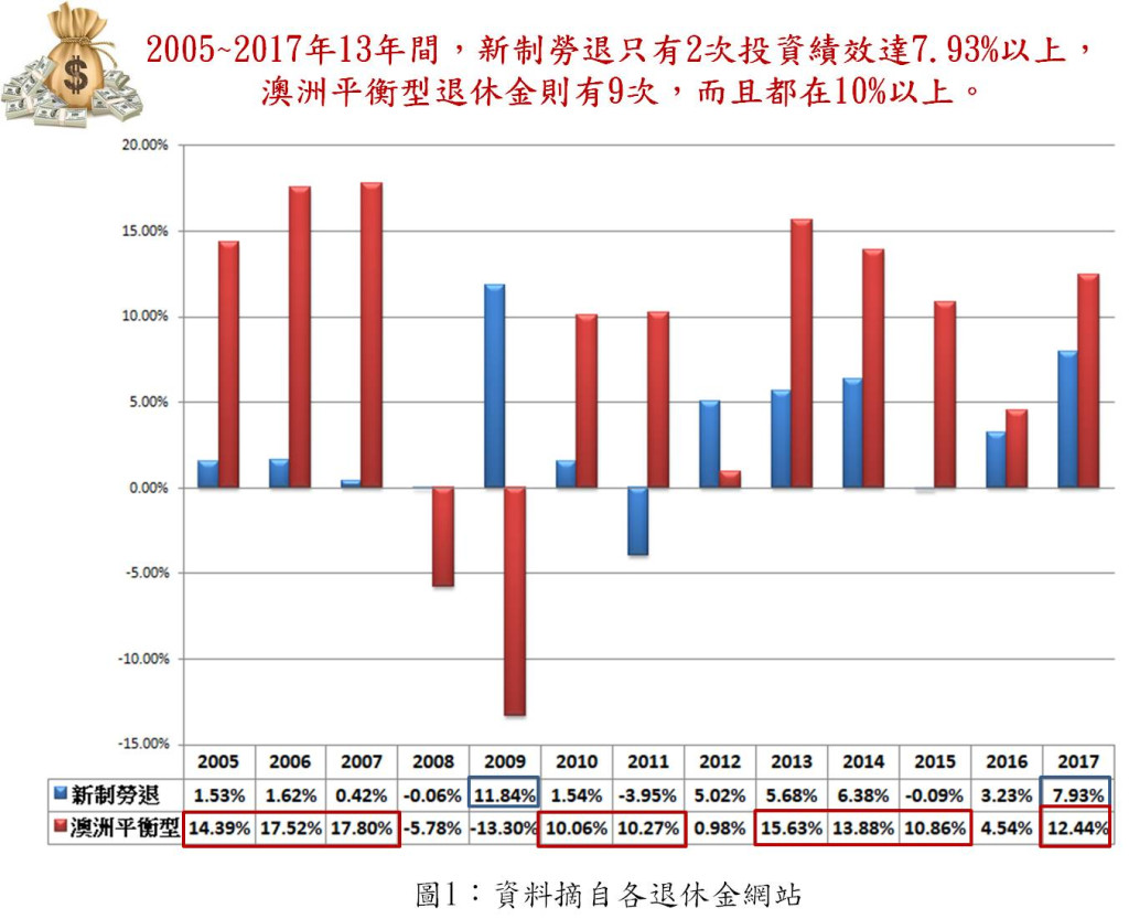 圖1清楚呈現，風險程度略高的澳洲平衡型退休基金，在2005年-2017年13年間，有9年投資績效皆高於10%以上，而新制勞退只有1次。（作者提供）