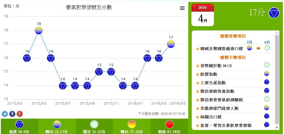 國發會今天公布景氣對策信號，意外亮出景氣轉向的黃藍燈，但若觀察公布的領先與同時指標，其實仍是持續向下，代表景氣並未脫離低迷狀態。（圖片來源：國發會）