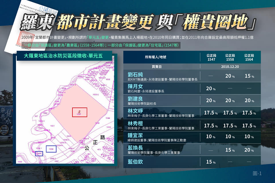 圖1-1：權貴集團2010年進場獵地。圖／擷自黃國昌臉書