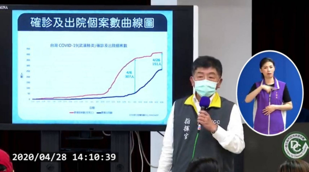 今天再度零確診，已經連3天零確診，又逢指揮中心成立100天，中央流行疫情指揮中心指揮官陳時中感謝國人配合，也表示未來將往好的方向前進。圖／取自疾管署臉書