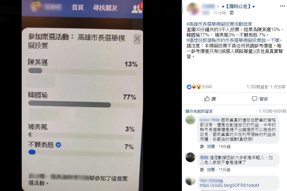 臉書社團《爆料公社》舉辦網路模擬投票，約有三千名左右的社員參加，投票完成後，根據統計數據結果，韓國瑜獲得77%社員支持，大勝陳其邁13%的支持度。圖／翻攝自爆料公社臉書