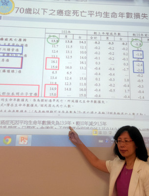 國健署表示，根據101年癌症登記資料庫顯示，不分癌別，國人罹癌後仍有高達18%未在診斷後3個月內接受治療，一旦拖過治療黃金期，死亡率大幅提升。圖片為衛福部日前公布十大死因統計。(中央社資料照片)