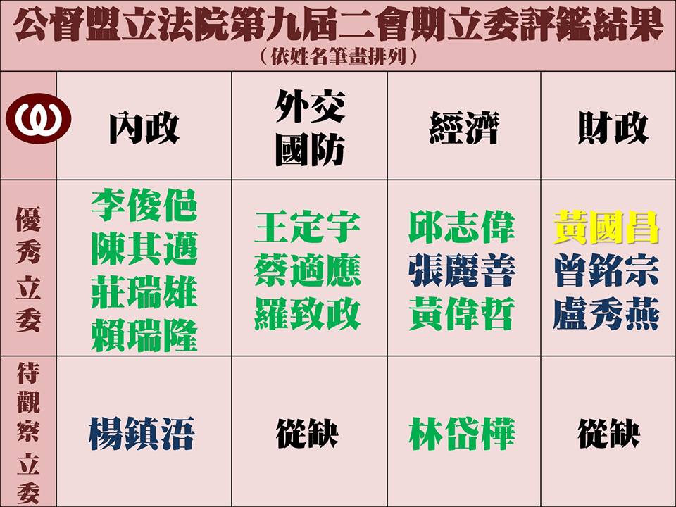 公民監督國會聯盟27日公布優秀和待觀察立委名單，共選出優秀立委29位，待觀察立委2位。圖／取自公民監督國會聯盟臉書
