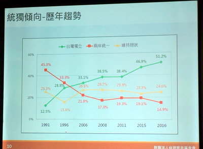 台灣民意基金會最新民意調查發現，66.4％民眾對總統蔡英文表達好感，僅6.1％表達反感；8成以上台灣人有台灣認同，有過半台灣人贊成未來台灣要獨立。（中央社）