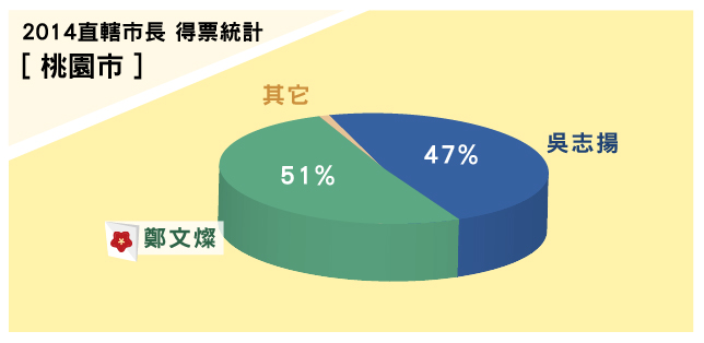 下月即將升格第六都的桃園，在本屆選舉中翻盤，鄭文燦獲過半票數當選，跌破大批政治觀察家眼鏡。（本圖由民報製作）