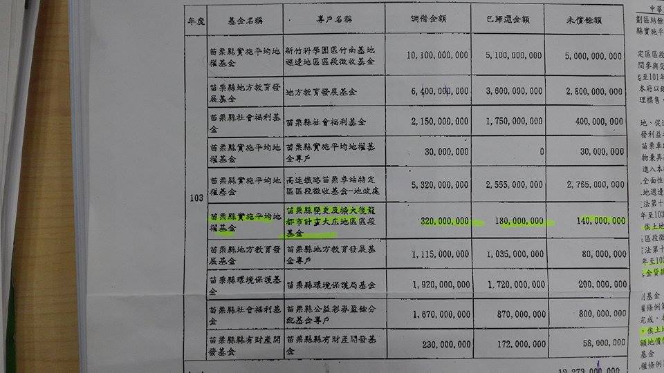 審計部資料顯示，苗栗縣府在「健康生活園區」的徵地項目下，調借了大筆資金，至今還有1.4億尚未清償。（翻攝照片，立委吳宜臻辦公室提供）20150421