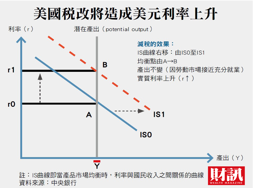 減稅將刺激美國的總需求，美元利率將往上彈升。在美元匯率及利率可能雙雙向上仰攻時，新興市場國家須留特別留意當地股市及金融市場產生的劇烈波動，並及早做好準備。圖／財訊