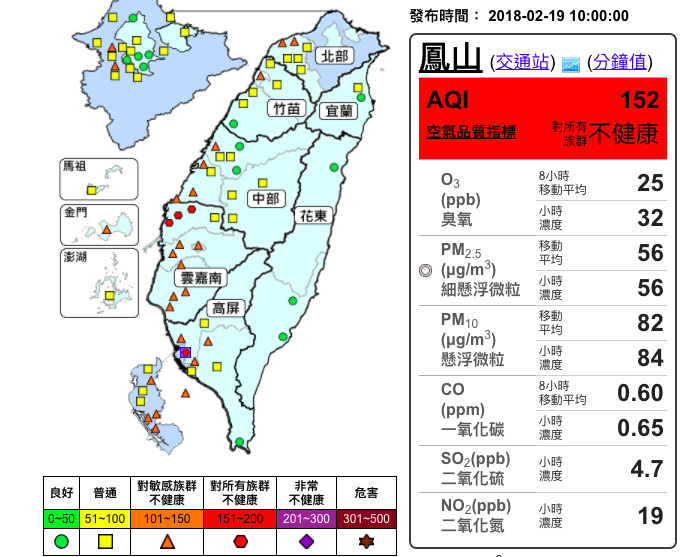 根據環保署得空品監測網，西半部尤其是中南部空品不佳，雖然天氣好氣溫高，但高屏地區呈現紅色警戒，雲嘉南也呈現橘色提醒。圖／取自環保署空品監測網