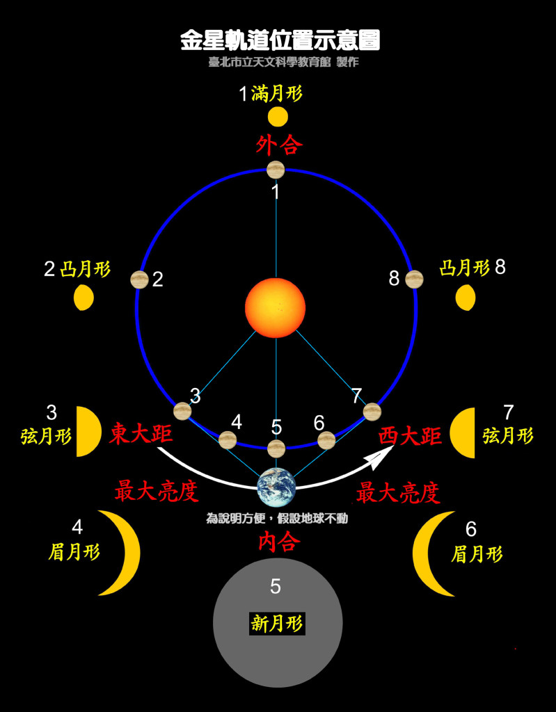 金星今年第2次達最大亮度，錯過了，就等到明年了。圖／台北市天文館