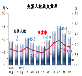 景氣慢慢好轉加上畢業生求職潮結束，主計總處今公布10月失業率為3.95%，較9月下降0.04個百分點，減幅是6年同期最高，11月失業率不排除還會再下降。(圖/擷取自主計總處)