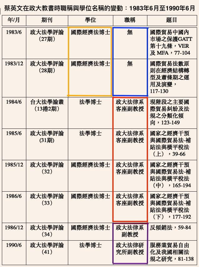 立法院教育及文化委員會昨天召開「確立違反學術倫理案件客觀公正之處理原則公聽會」，會後旅美學者林環牆於臉書列出十大證據，強調他的調查結論很清楚，「蔡英文並沒有在1984年自倫敦政經學院（LSE）取得法學博士學位。」圖／取自林環牆臉書