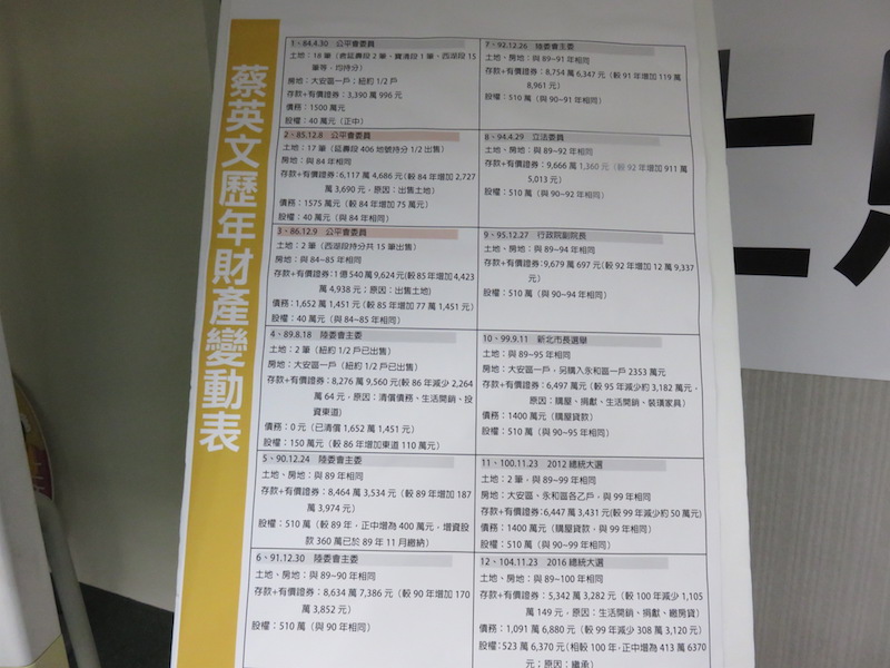 蔡英文今天公布20年歷次財產變動情形。（朱蒲青攝）