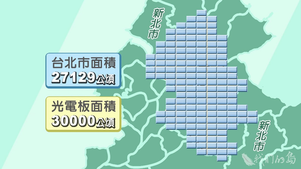 太陽光電要從現在的1.1GW增加到20GW，需要的土地面積高達三萬公頃，比整個台北市還大。圖／公視《我們的島》