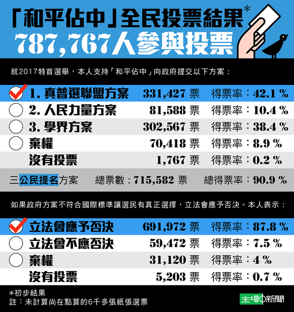 香港和平佔中全民投票最後結果公佈，一共有78.7萬港人參與投票，九成支持2017年特首選舉應具備公民提名精神（圖：取材自香港主場新聞）