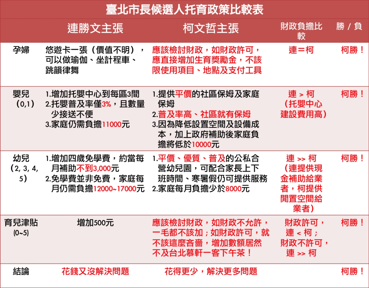 台北市長參選人柯文哲辦公室政策總監張景森今天（10日）提出柯、連二人的托育政策比較表，從孕婦照顧、嬰兒照顧、幼兒園、育兒津貼四個面向，比較柯連兩方的托育政策。( 柯文哲辦公室提供)