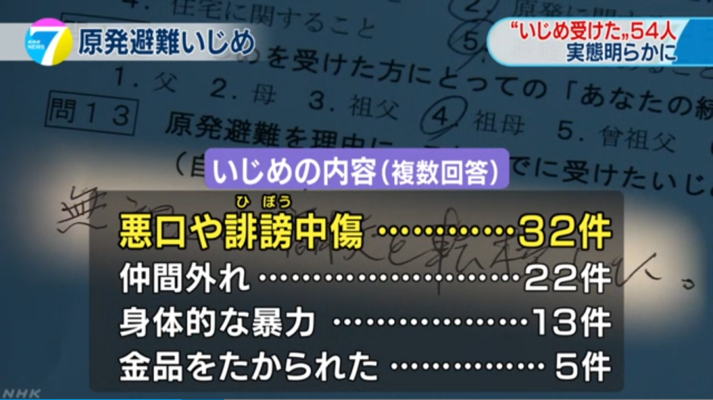 日本放送協會NHK針對避難疏散的福島縣民進行了一項問卷調查。結果顯示，回答「孩子因從核災區來避難的理由而遭到欺負」者多達54人。其中以「壞話及誹謗中傷」最多，達32件。此外，「排擠」有22件、「身體上的暴力」13件、「被勒索金錢或貴重物品」5件等。圖／翻攝自NHK新聞影片畫面