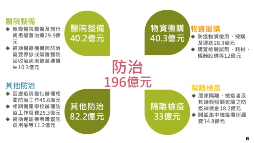 行政院院會今天通會600億元防疫特別預算，其中防疫隔離補償金初估每人每日800-1000元，約有10-13萬人可申請，預計3/10前會定案。圖/擷取自行政院官網