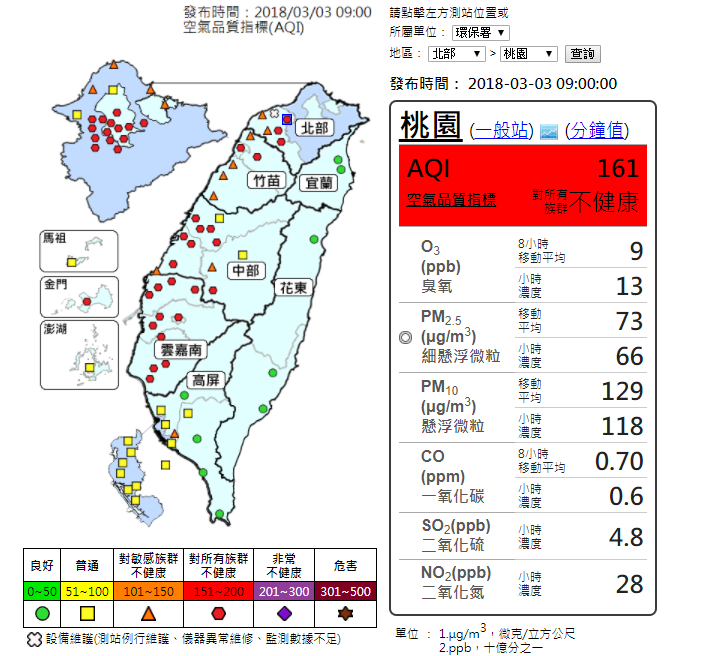 西半部受到風速偏弱，擴散條件不佳影響，空氣品質多半在紅色警戒，僅高屏為普通至良好等級。圖／截自環保署空氣品質監測網