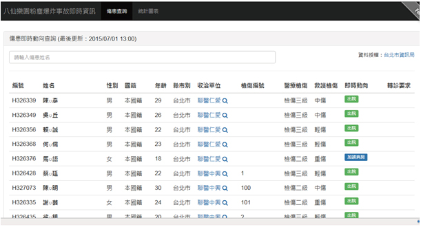 公開資料製作即時資訊網站的零時政府(g0v.tw),這次運用政府公開資料,列出相關醫院、滿床通報、加護病房人數等相關資訊,引發關注。(擷取自零時政府網站)