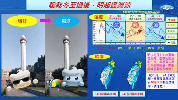 中央氣象局指出，今（23）日北部、東北部高溫僅22至24度，其他地區則為26至28度左右，入夜後北部、東北部最低溫只剩16至18度，提醒民眾要注意保暖。圖／取自中央氣象局臉書