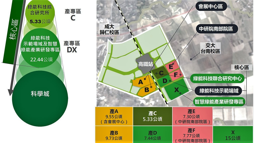 「沙崙智慧綠能科學城」今舉行動工典禮，整體經費達231億元。「前瞻基礎建設計畫」也編列近40億元投入綠能科學城。