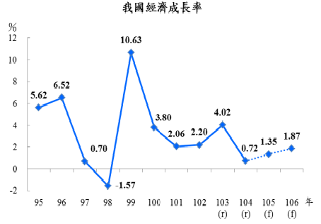 景氣持續回溫，主計總處今天公布最新經濟成長率預測，今年全年GDP則由1.22％再度上修至1.35％。但是明年受貿易保護增溫影響，微幅下修明年經濟成長率預測至1.87%。(圖/擷取自主計總處網站)