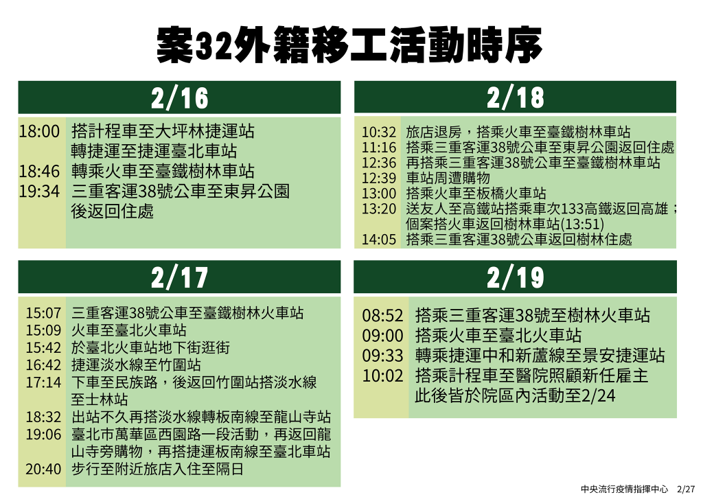 疫情中心今天公布印尼籍染疫看護的活動足跡，提醒民眾在2/16-19日期間曾經去過北車地下街，搭過淡水線、板南線及中和新蘆線的民眾注意健康狀況。圖/擷取自疫情中心直播