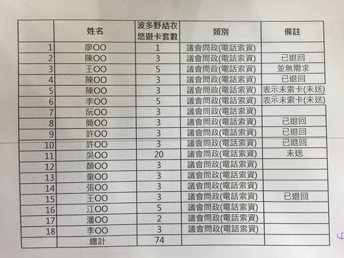 悠遊卡公司提供的議員索取名細只有姓氏，引發各種猜測，北市議員吳思瑤臉書貼文承認索取20份的就是她。（中央社）20150916