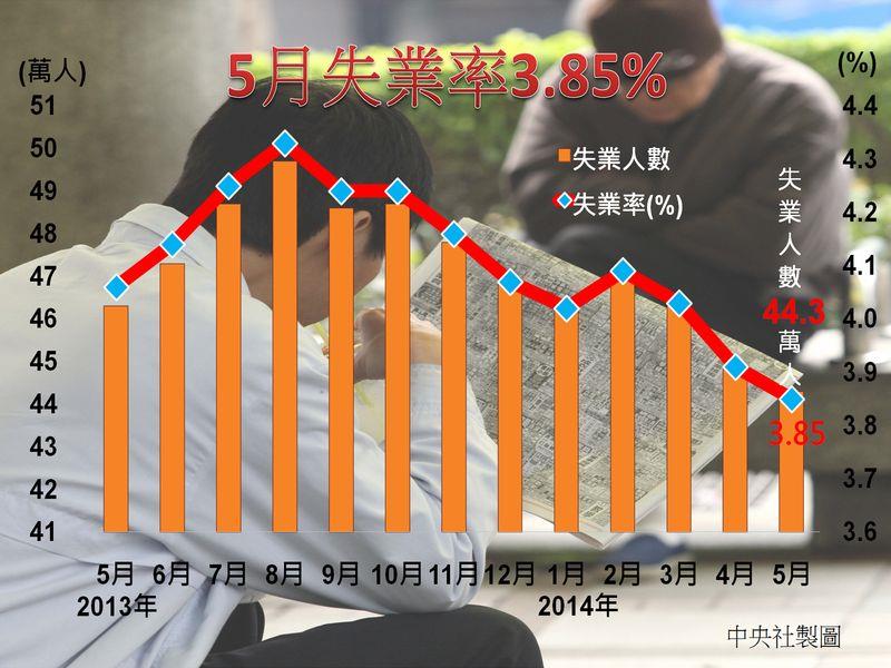 主計總處23日表示，5月失業率為3.85%，僅比2008年5月失業率3.84%，高出0.01個百分點，為2008年6月來最低水準。（中央社製圖）中央社 