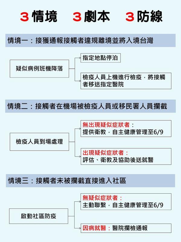 20日南韓暴發中東呼吸症候群冠狀病毒感染症（MERS-CoV）感染案例，衛福部疾管署有3劇本因應(如圖)，持續與中國大陸及南韓保持密切聯繫，並嚴密監控疫情發展。(圖:疾管署提供)