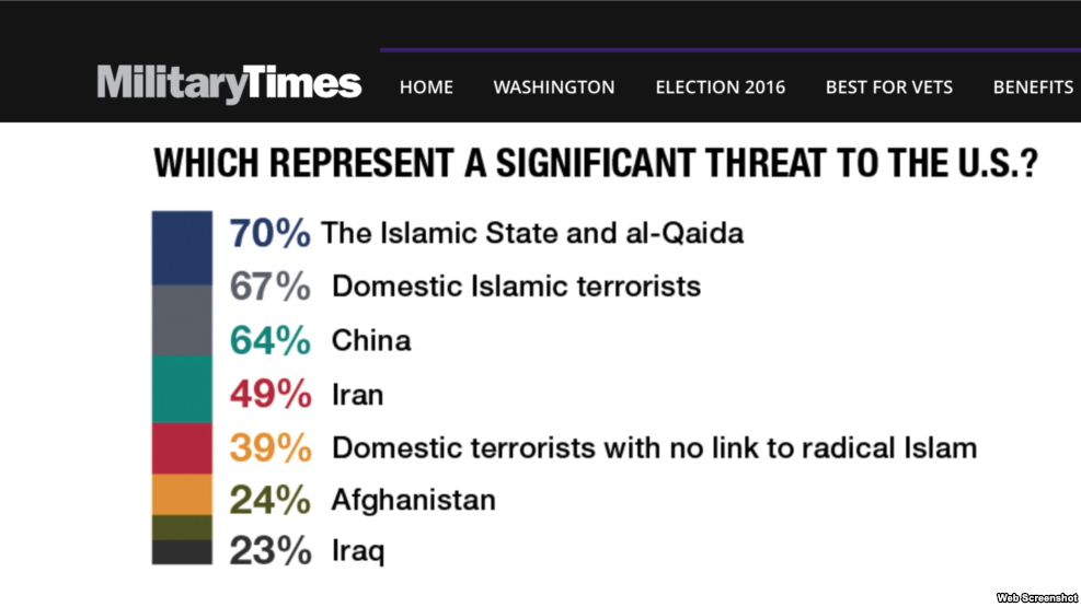 2017年1月8日公佈民意調查顯示美國軍人視中國為頭號民族國家威脅。圖／美國之音翻攝自《軍事時報》Military Times 報告截圖